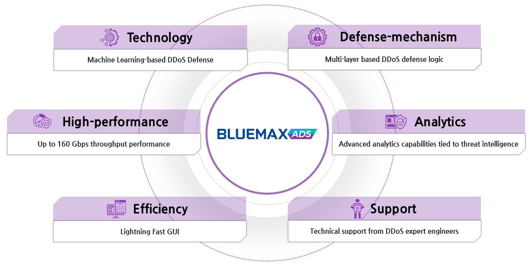 A New Dimension of Anti-DDoS System