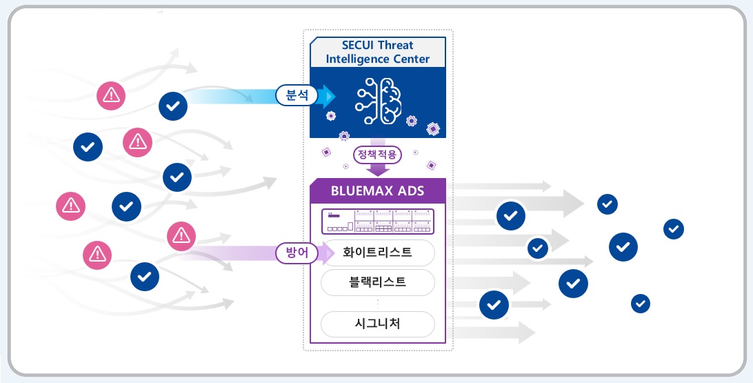 머신러닝 기반 DDoS 방어