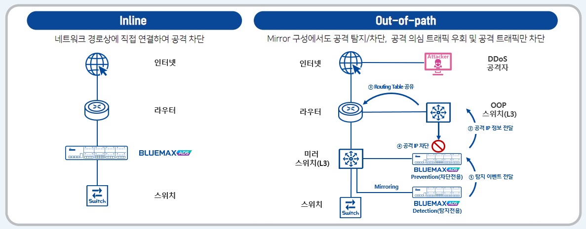 시스템 구성 (Out-of-Path)