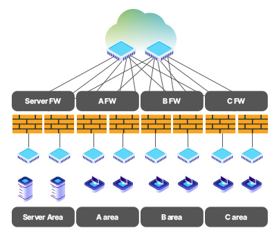 기존 네트워크 방화벽 구성