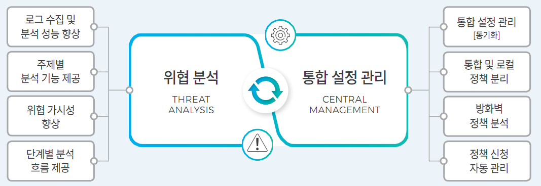 통합 위협 설정 관리