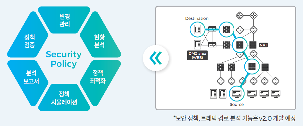 보안 정책 분석, 최적화