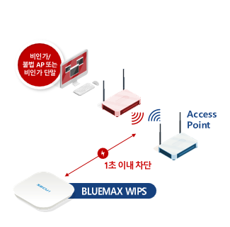 실시간 보안위협 대응